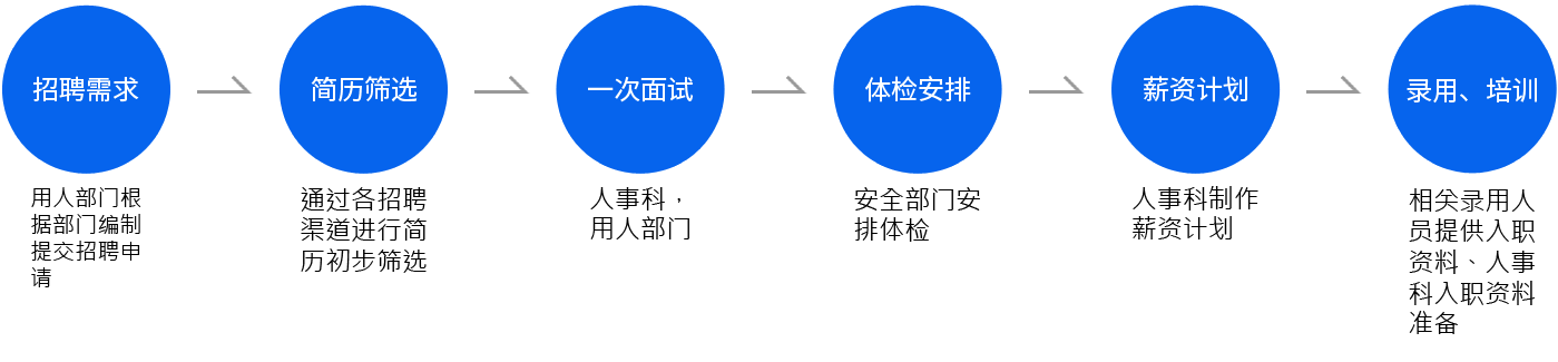 现场职招聘流程