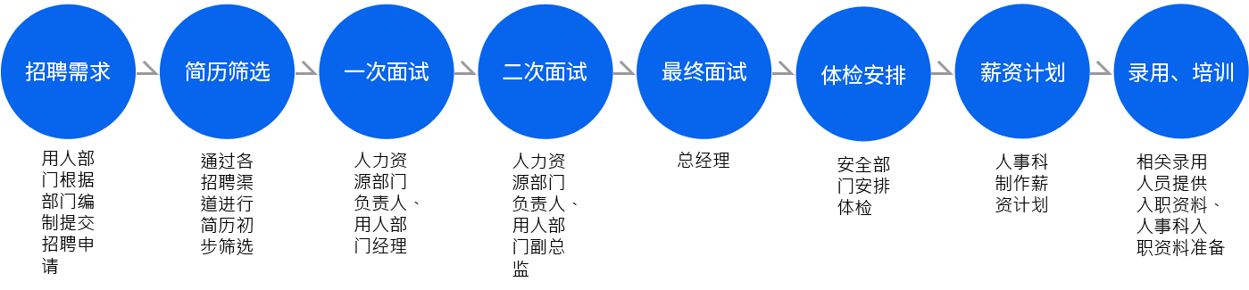 管理职招聘流程