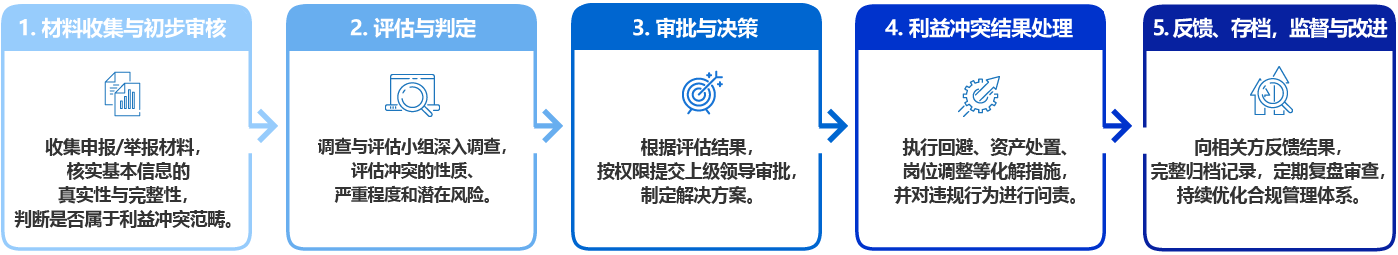 申报、调查程序